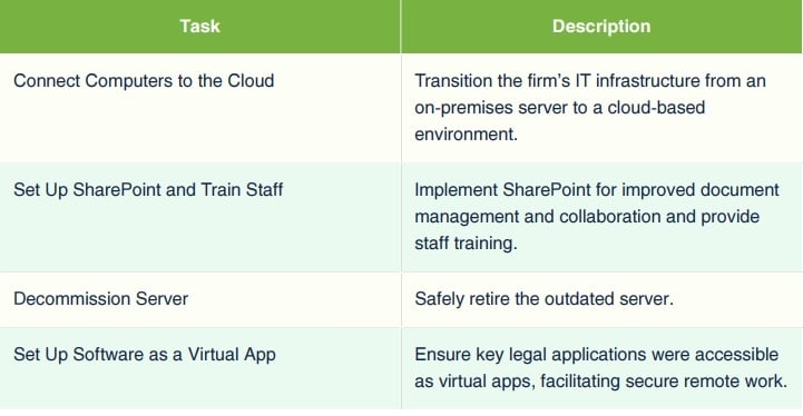 Tasks of Cloud Conversion like Setup SharePoint, Train Staff